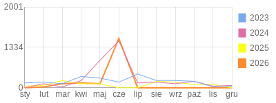 Wykres roczny blog rowerowy daniel3ttt.bikestats.pl